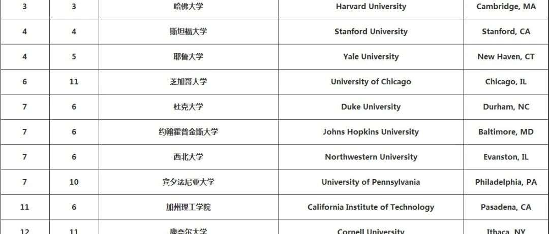 刚刚！U.S.News 2026美国*佳大学榜单发布！伯克利终结UCLA*佳公立大学八连冠！